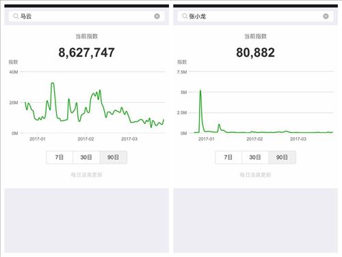 关键词“马云”微信指数PK“张小龙”。图片来源:微信截图 关键词“马云”微信指数PK“张小龙”。图片来源:微信截图