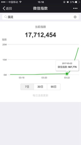 22日和23日“国足”关键词微信指数对比。图片来源:微信截图。 22日和23日“国足”关键词微信指数对比。图片来源:微信截图。