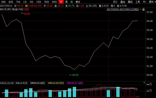 2017年3月1日至4月11日布伦特原油期货走势图。来源:Wind资讯 2017年3月1日至4月11日布伦特原油期货走势图。来源:Wind资讯