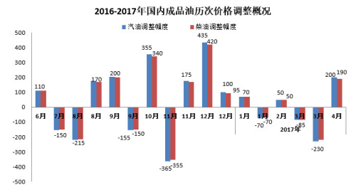 2016-2017年国内成品油历次价格调整概况。来源:隆众资讯 2016-2017年国内成品油历次价格调整概况。来源:隆众资讯
