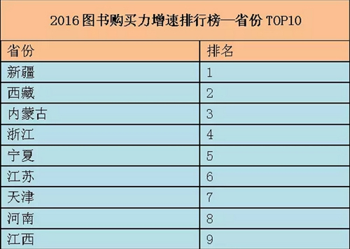 2016图书购买力增速排行榜图表。当当供图 2016图书购买力增速排行榜图表。当当供图