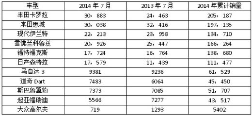 ����7�½����ͳ��������������