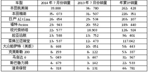 ����7�����ͳ�����һ����������