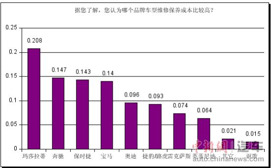 调查:近八成网友认为反垄断后豪车售后价格仍贵