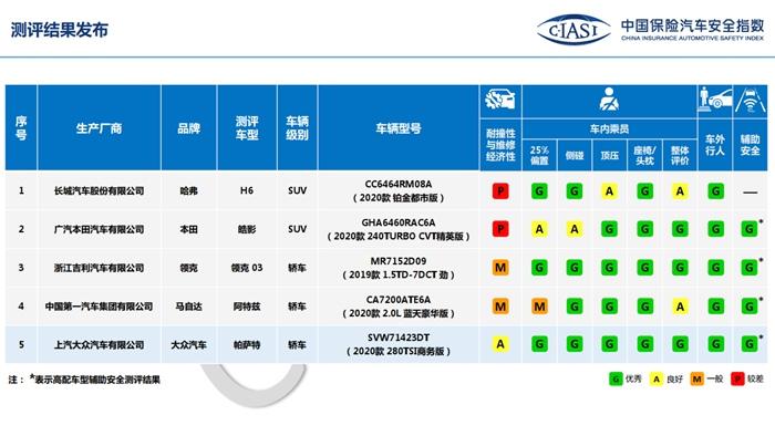 中国保险汽车安全指数发布五款车型测评结果