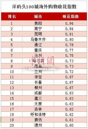 洋码头发布海外购物敢花指数二三线城市消费升级明显