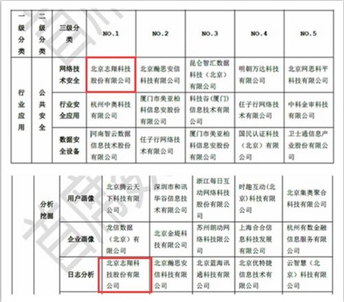 《中国大数据企业排行榜》发布志翔科技蝉联两领域榜首