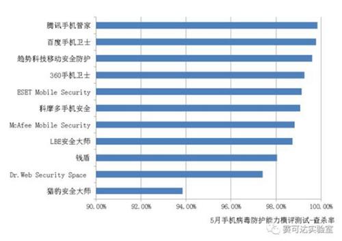 赛可达5月横评报告:腾讯手机管家病毒查杀率位列首位