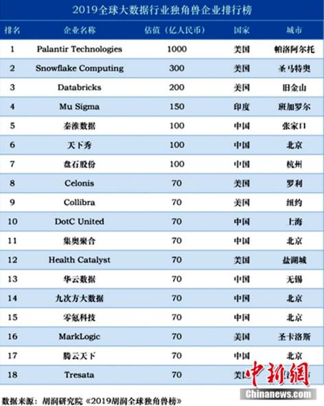 秦淮数据入选胡润独角兽榜排名国内大数据行业并列第一