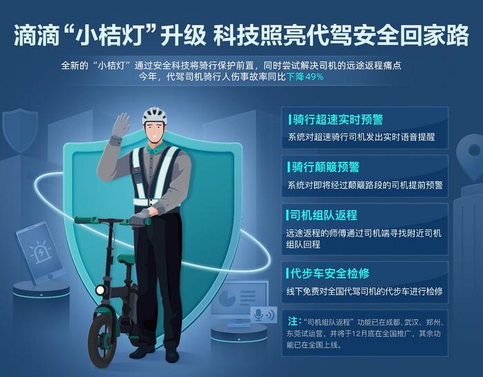滴滴发布“小桔灯2.0”计划组队返程功能解决代驾司机痛点