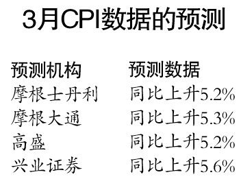 3��CPI���ݽ���¯ �������5.3%