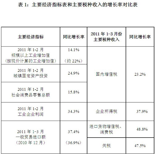 ������:һ����ȫ��˰������23438�� ͬ����32%