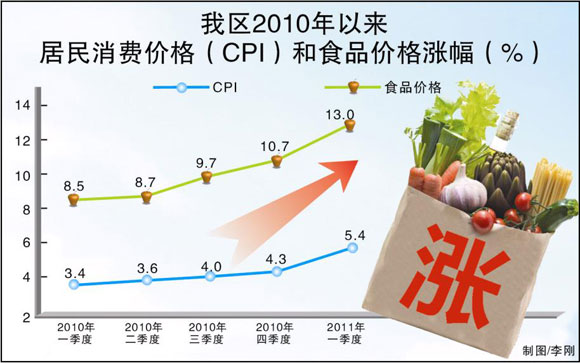 һ�����½���۸�λ���� CPIͬ������5.4%