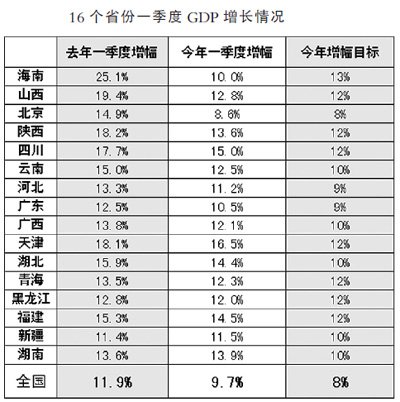 һ����14��ʡ��GDP����ͬ�Ƚ���