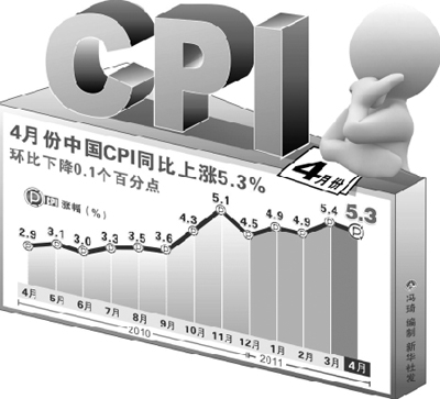4��CPI��5.3%ר�ҳ������¼��ߵ������Ȼ���