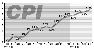 ����4��CPI����5.8%���¸߸���ȫ������ˮƽ
