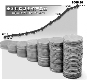 ʮ����ʮ���籣�����ʲ�ͻ��8500��Ԫ