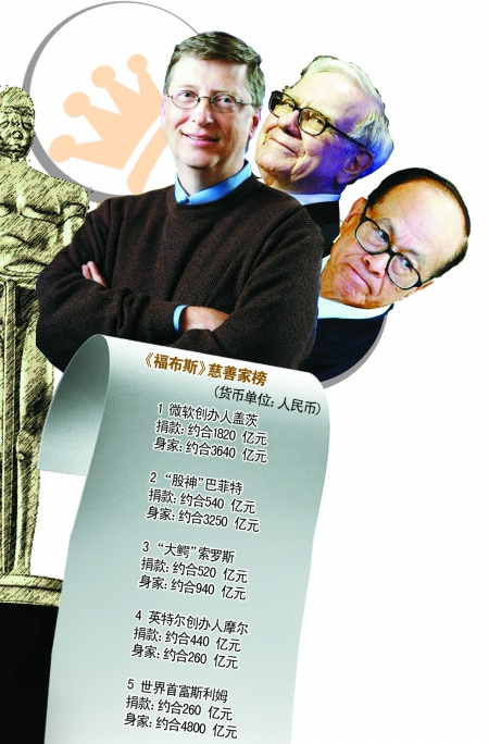 《福布斯》公布慈善家排行榜 盖茨捐掉一半身家