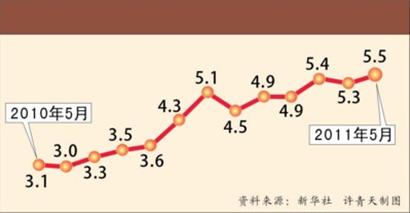 5��CPI�Ƿ����¸��ٵ�׼�����ʴ���ʷ���λ