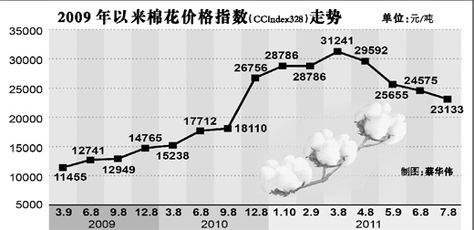 6�·�CPI��6.4%��3�����¸�ũ��Ʒ�۸�ȴ���