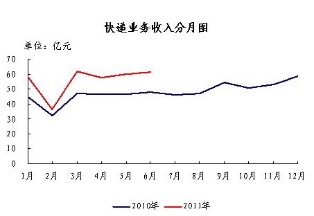 ���������֣�ǰ6�������Ϳ����ҵ����ͬ����23.7%