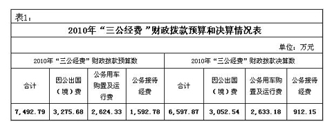 ���Ų��������������ѡ�ȥ�깫��֧����2633��