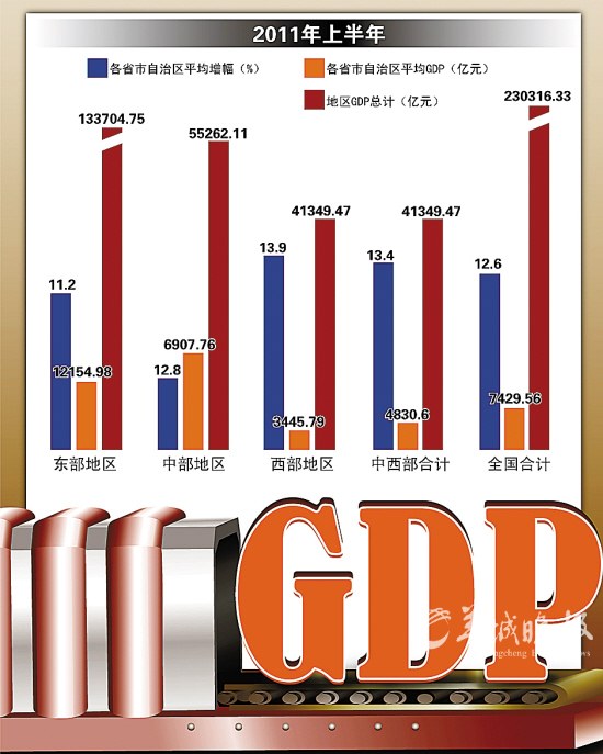 ��ʡ���ð��걨��ϵط�GDP�ܺͳ�ȫ��2.5����