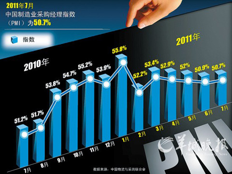 7��PMI��29���¸߻��Ȼ���δ����Ӳ��½������