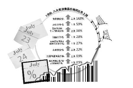7�·ݺ���CPI����7.1%����ȫ��ƽ���Ƿ�