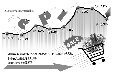 8�º���CPI��6.3%�����ߵ��߳ɱ���Ʒ�Ǽ�
