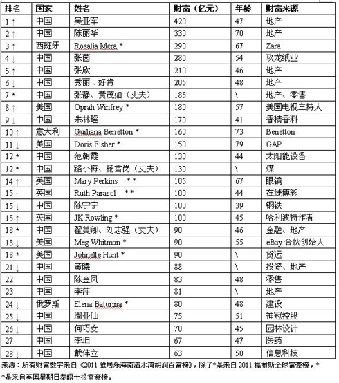 2011����ȫ��������Ů�����񹫲��й�ռ2/3