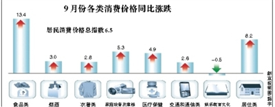 ����9��CPIͬ����6.5%����4���Ƿ�ͻ��6%