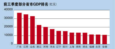 14ʡ��ǰ����GDP�����ڵط�GDP������Ȼ����