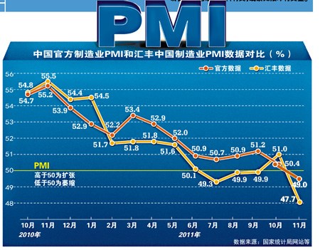 PMI����50%����������������CPI�ϻ�����