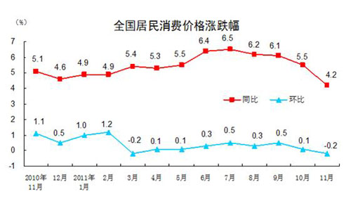 11��CPIͬ����4.2%����5%��ش������µ�