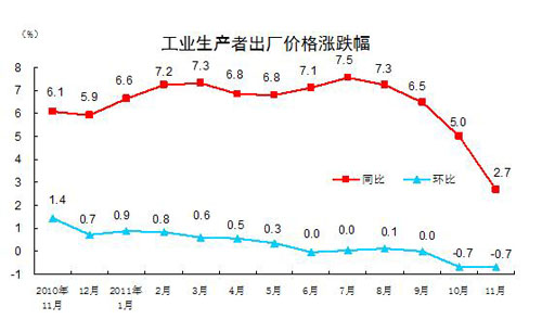 11��PPIͬ������2.7%��23�������µ�