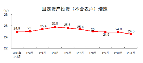 ͳ�ƾ֣�1-11�¹̶��ʲ�Ͷ��ͬ������24.5%