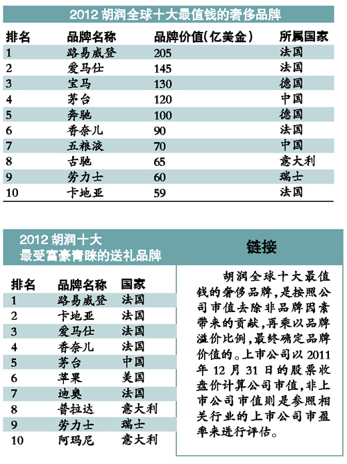 润研究院:茅台成全球第四大最值钱奢侈品牌