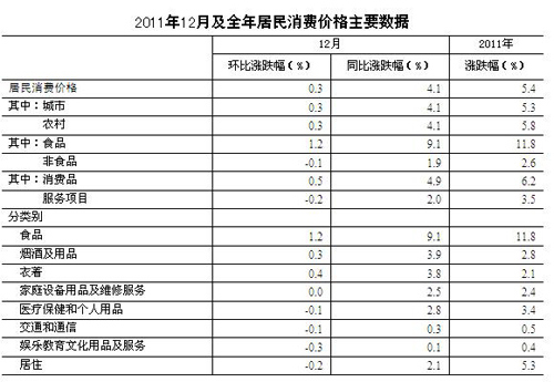 统计局:12月居民消费价格总水平同比上涨4.1%