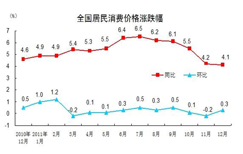 国家统计局:2011年居民消费价格总水平涨5.4%