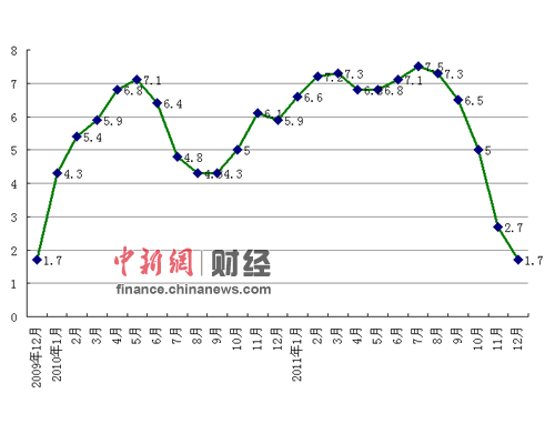 2011��12��PPIͬ����1.7%�������µ�