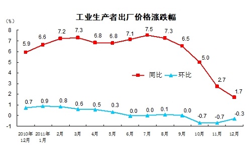 统计局:去年12月工业生产者出厂价格同比涨1.7%