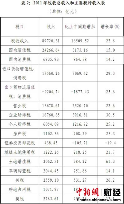 股票市场持续低迷去年证券交易印花税下降19.4%