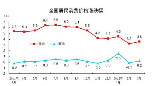 一季度全国居民消费价格总水平同比上涨3.8%