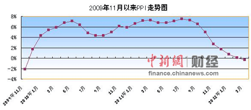 3月PPI同比降0.3%现负增长创27月来新低(图)