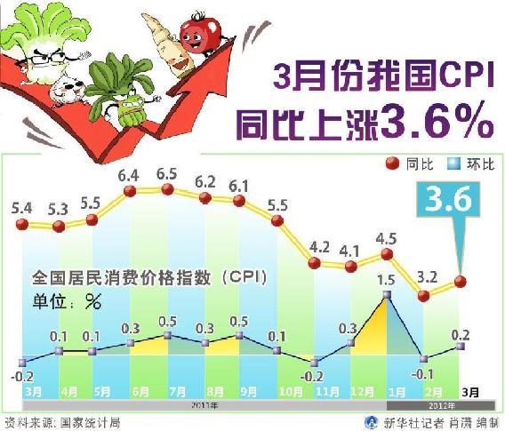 菜价高涨推动CPI反弹重回“负利率”时代