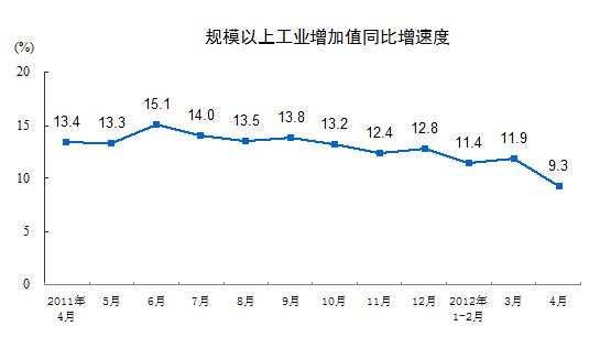 ͳ�ƾ֣�ǰ4�¹�ģ���Ϲ�ҵ����ֵͬ����11.0%