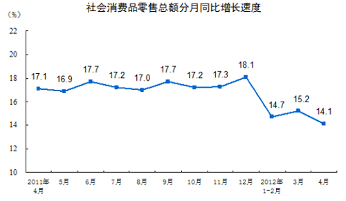 4���������Ʒ�����ܶ�15603��ͬ������14.1%