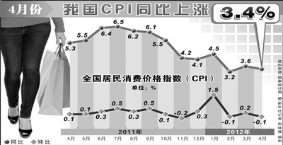 4��CPI�Ƿ�������3.4%����Ԥ�ڸ�ע��������
