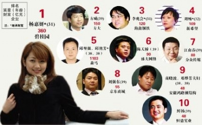 33人上胡润少壮派富豪榜杨惠妍360亿成首富